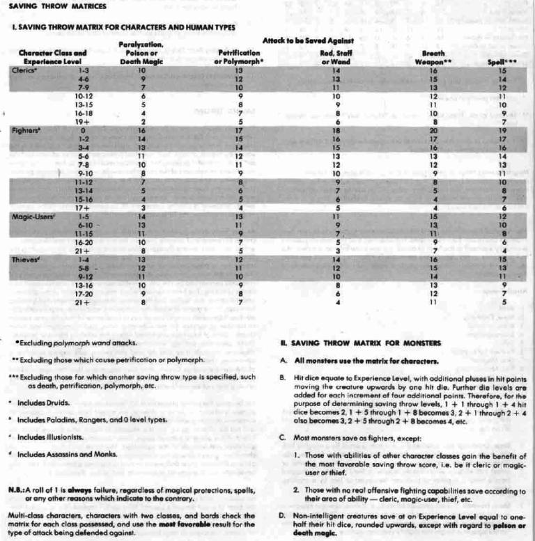 On Saving Throws – Greyhawk Grognard